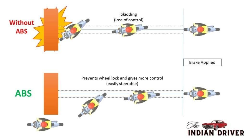 ABS is a safety system that prevents wheel lock-up during intense braking, helping riders maintain control of their motorcycles. While originally designed for aircraft in the 1920s, ABS was later adapted for cars in the 1970s and finally for motorcycles in the late 1980s, with BMW leading the charge.