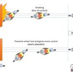 ABS is a safety system that prevents wheel lock-up during intense braking, helping riders maintain control of their motorcycles. While originally designed for aircraft in the 1920s, ABS was later adapted for cars in the 1970s and finally for motorcycles in the late 1980s, with BMW leading the charge.